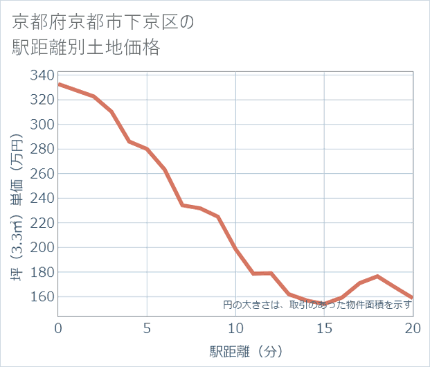 京都府京都市下京区の徒歩距離別の土地坪単価