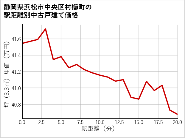静岡県浜松市中央区村櫛町の徒歩距離別の中古戸建て坪単価