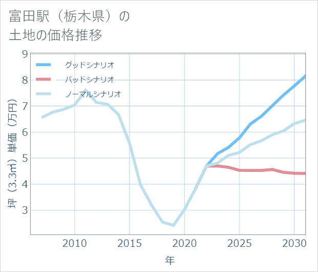 富田駅(栃木県)の土地価格推移