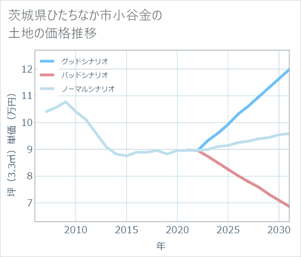 茨城県ひたちなか市小谷金の土地価格推移