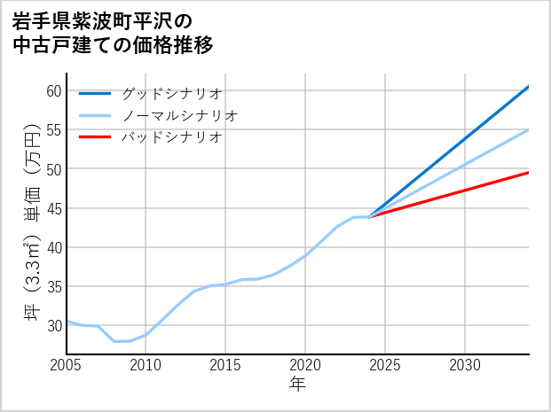 岩手県紫波町平沢の中古戸建て価格推移