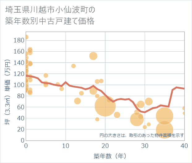 埼玉県川越市小仙波町の築年数別の中古戸建て坪単価