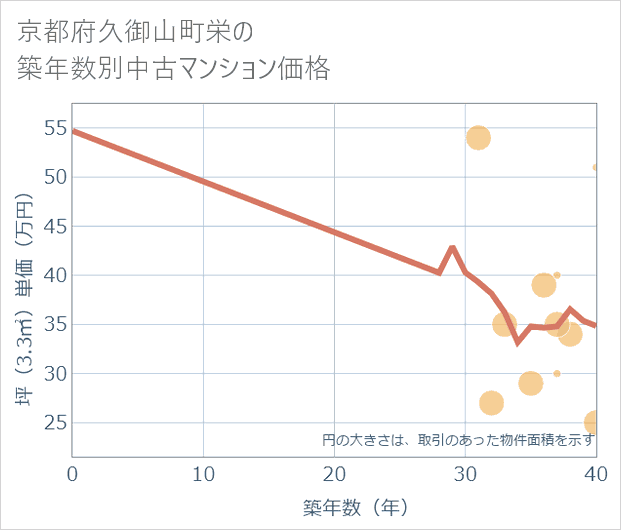 京都府久御山町栄の築年数別の中古マンション坪単価