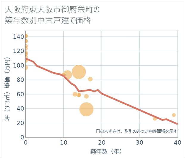 大阪府東大阪市御厨栄町の築年数別の中古戸建て坪単価
