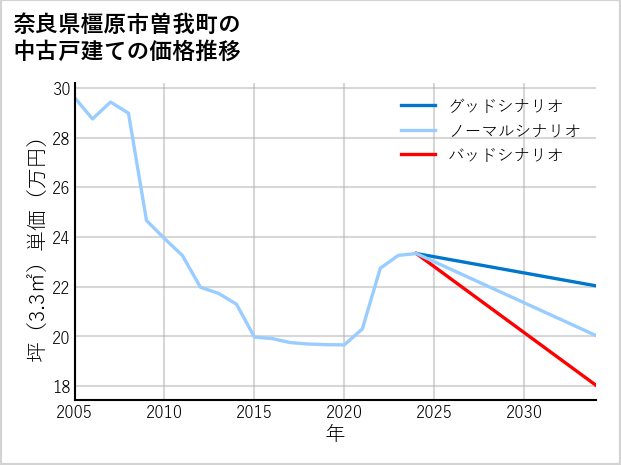 奈良県橿原市曽我町の中古戸建て価格推移