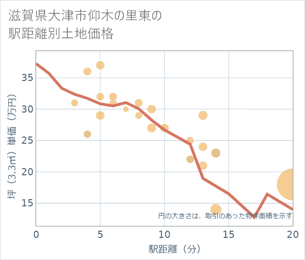 滋賀県大津市仰木の里東の徒歩距離別の土地坪単価