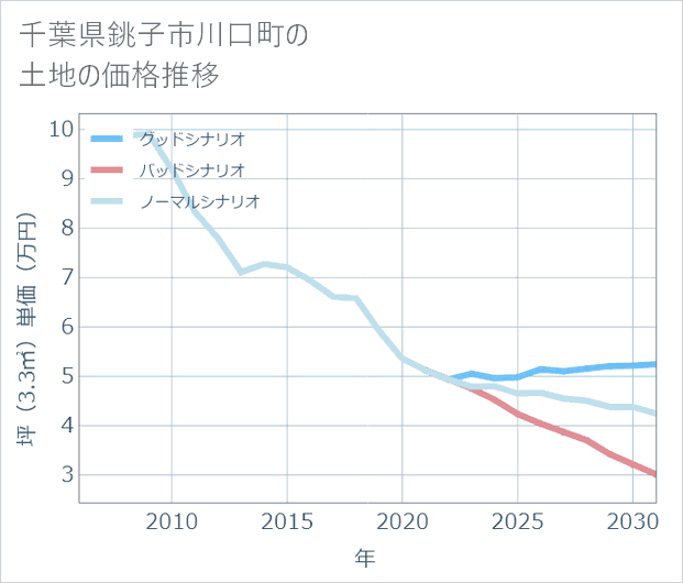 千葉県銚子市川口町の土地価格推移