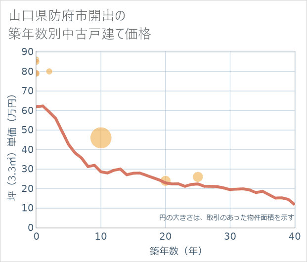 山口県防府市開出の築年数別の中古戸建て坪単価