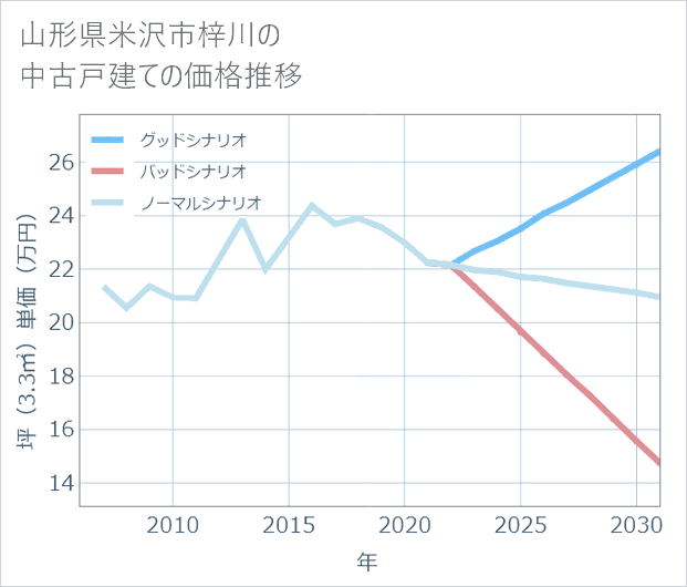 山形県米沢市梓川の中古戸建て価格推移