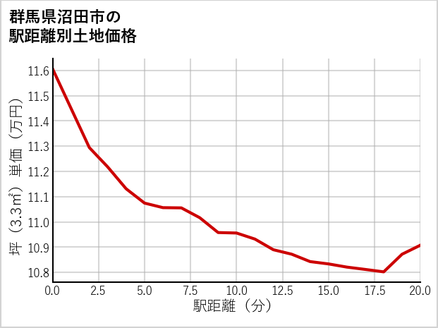 群馬県沼田市西倉内町の徒歩距離別の土地坪単価