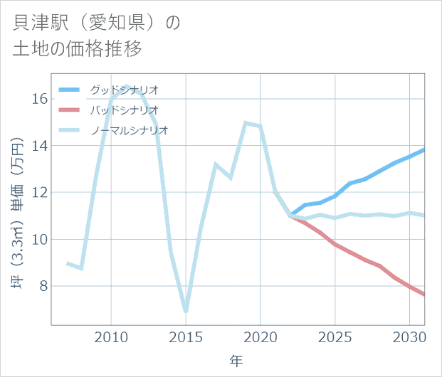貝津駅(愛知県)の土地価格推移