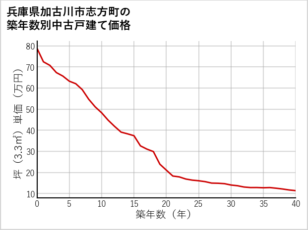兵庫県加古川市志方町の築年数別の中古戸建て坪単価