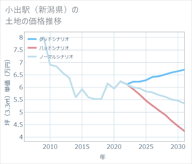 小出駅(新潟県)の土地価格推移