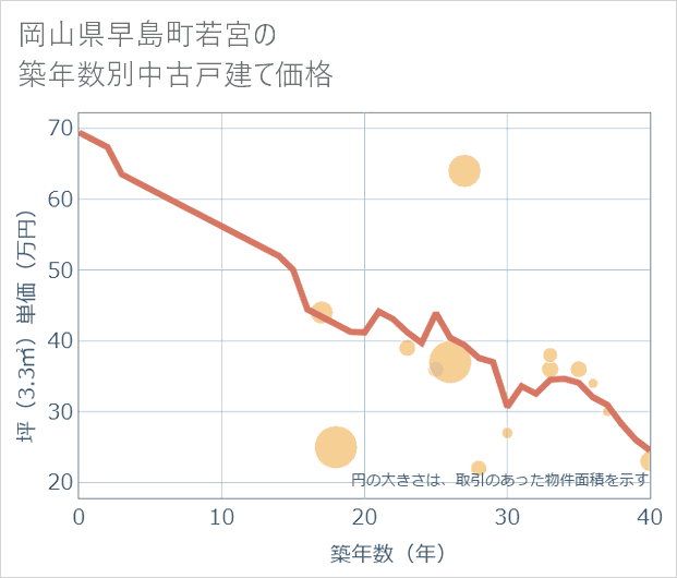 岡山県早島町若宮の築年数別の中古戸建て坪単価