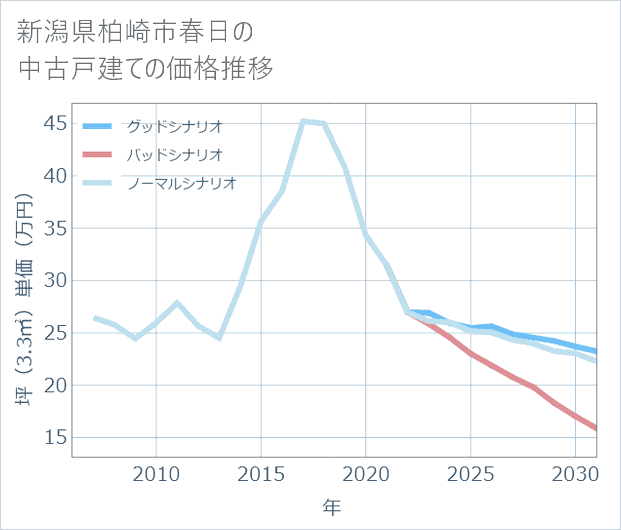 新潟県柏崎市春日の中古戸建て価格推移