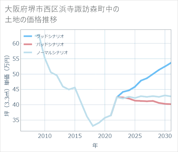 大阪府堺市西区浜寺諏訪森町中の土地価格推移