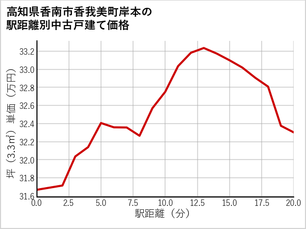 高知県香南市香我美町岸本の徒歩距離別の中古戸建て坪単価