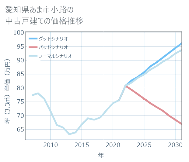 愛知県あま市小路の中古戸建て価格推移