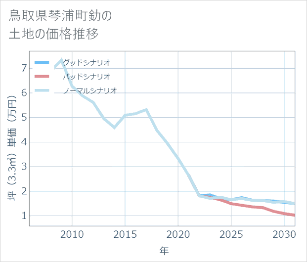 鳥取県琴浦町釛の土地価格推移
