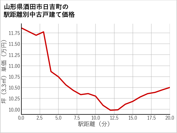 山形県酒田市日吉町の徒歩距離別の中古戸建て坪単価