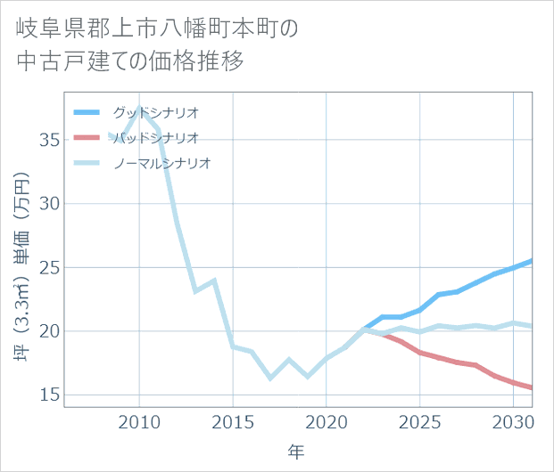 岐阜県郡上市八幡町本町の中古戸建て価格推移