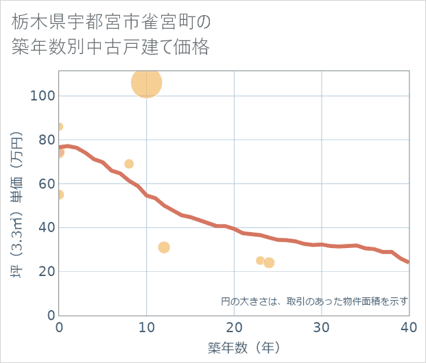 栃木県宇都宮市雀宮町の築年数別の中古戸建て坪単価