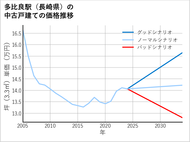 多比良駅（長崎県）の中古戸建て価格推移