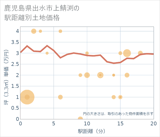 鹿児島県出水市上鯖渕の徒歩距離別の土地坪単価