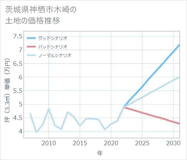 茨城県神栖市木崎の土地価格推移