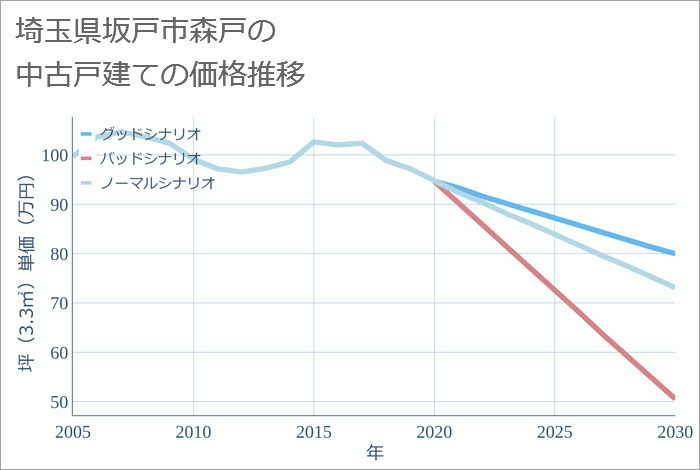 埼玉県坂戸市森戸の中古戸建て価格推移