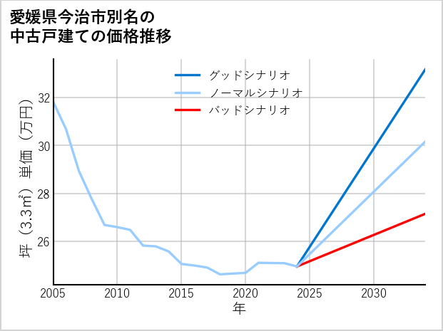 愛媛県今治市別名の中古戸建て価格推移
