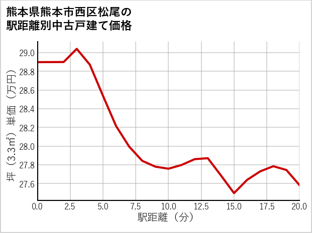 熊本県熊本市西区松尾の徒歩距離別の中古戸建て坪単価