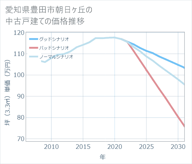 愛知県豊田市朝日ケ丘の中古戸建て価格推移