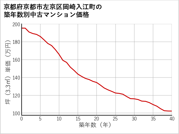 京都府京都市左京区岡崎入江町の築年数別の中古マンション坪単価