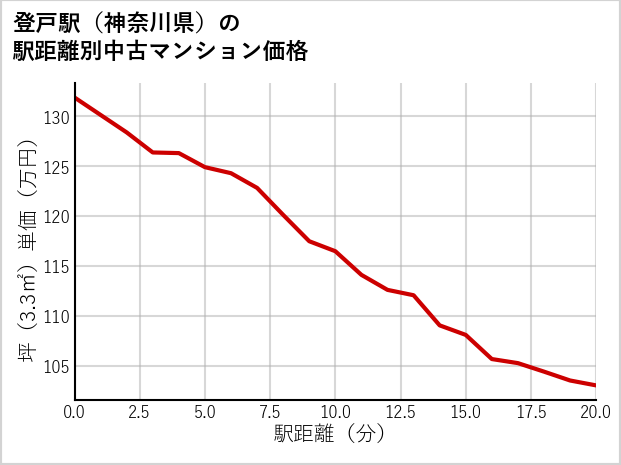 登戸駅（神奈川県）の徒歩距離別の中古マンション坪単価