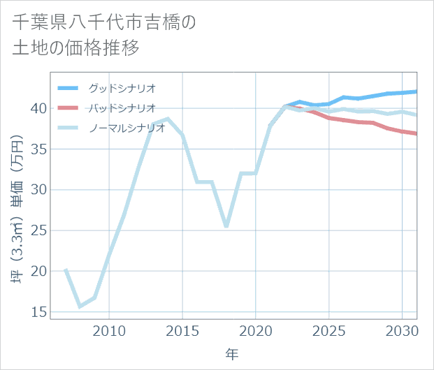 千葉県八千代市吉橋の土地価格推移