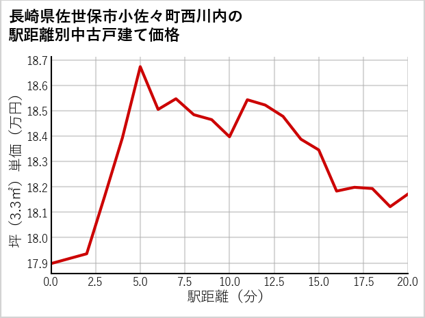 長崎県佐世保市小佐々町西川内の徒歩距離別の中古戸建て坪単価