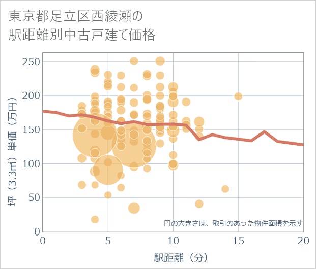 東京都足立区西綾瀬の徒歩距離別の中古戸建て坪単価