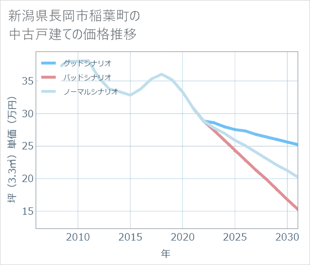 新潟県長岡市稲葉町の中古戸建て価格推移
