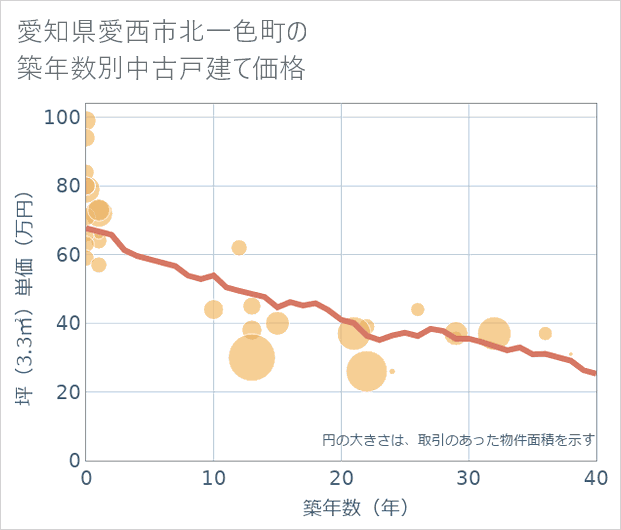 愛知県愛西市北一色町の築年数別の中古戸建て坪単価