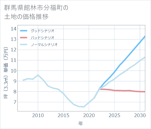群馬県館林市分福町の土地価格推移