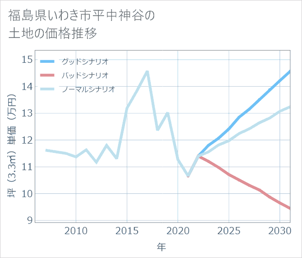 福島県いわき市平中神谷の土地価格推移