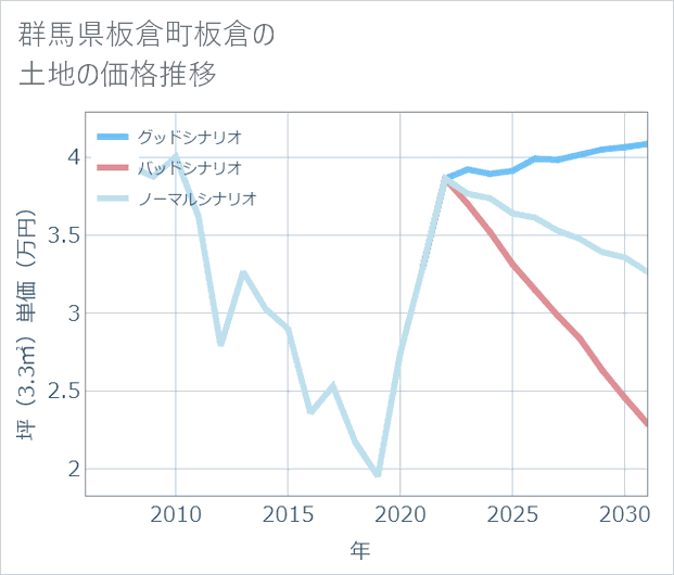 群馬県板倉町板倉の土地価格推移