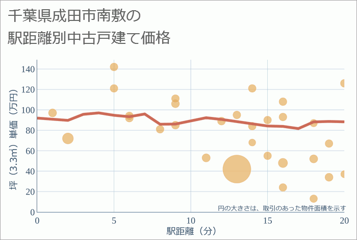 千葉県成田市南敷の徒歩距離別の中古戸建て坪単価