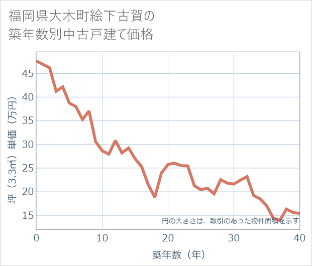 福岡県大木町絵下古賀の築年数別の中古戸建て坪単価