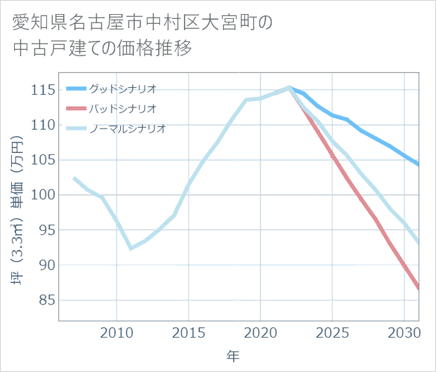愛知県名古屋市中村区大宮町の中古戸建て価格推移