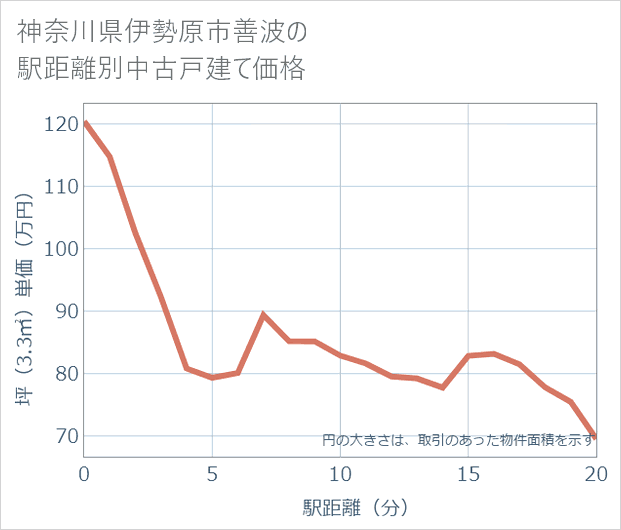 神奈川県伊勢原市善波の徒歩距離別の中古戸建て坪単価