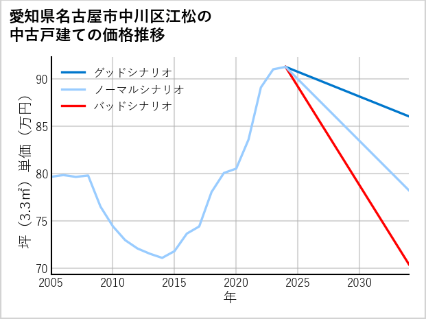 愛知県名古屋市中川区江松の中古戸建て価格推移