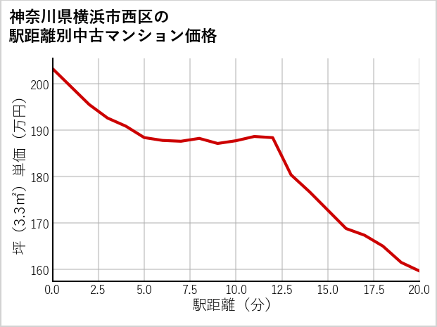 神奈川県横浜市西区の徒歩距離別の中古マンション坪単価