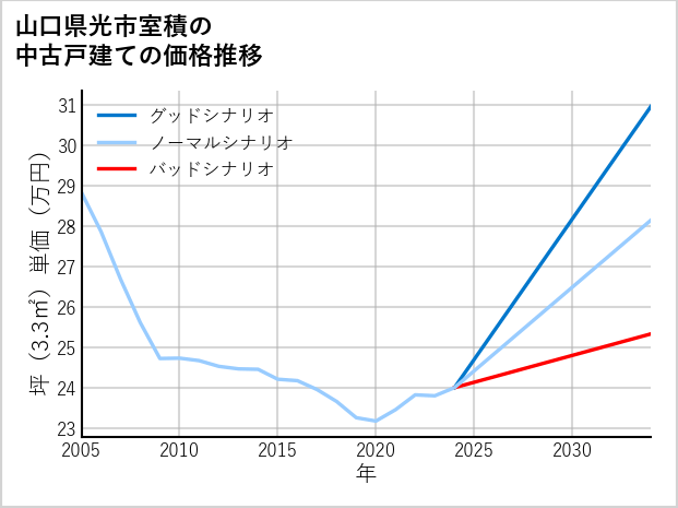 山口県光市室積の中古戸建て価格推移